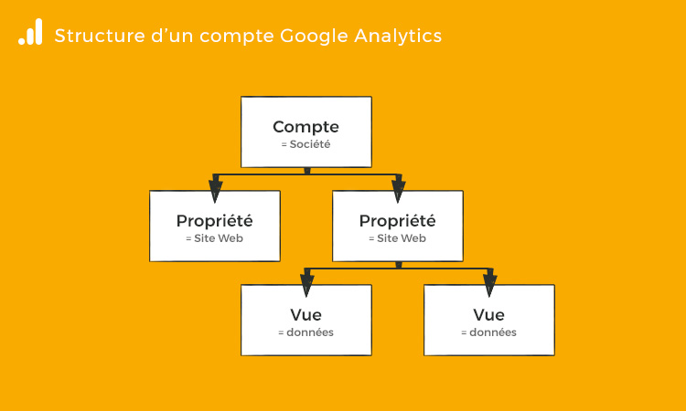 Structure du compte avec propriétés et vues