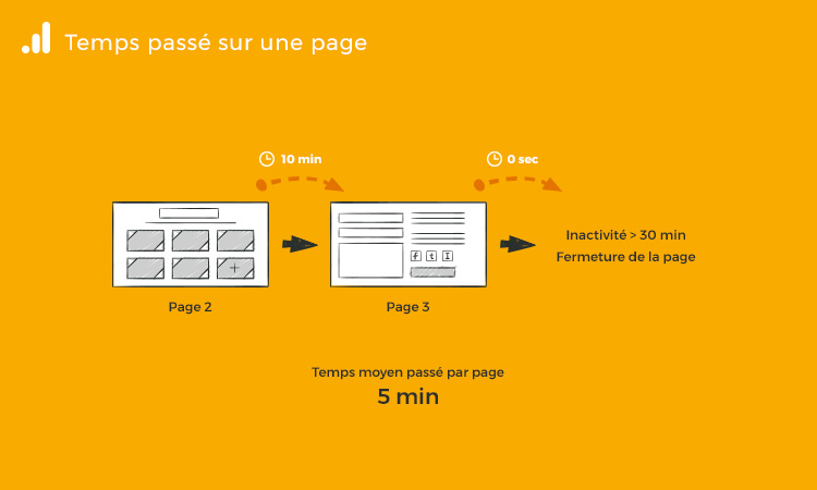 Notion de Google Analytics : Temps passé sur une page