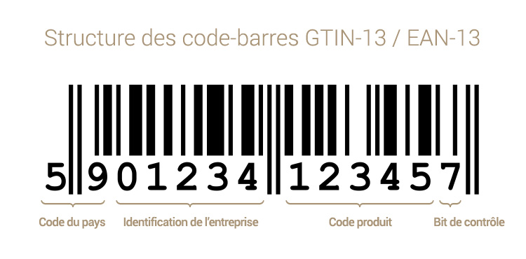 Structure du code barre EAN13 ou GTIN13