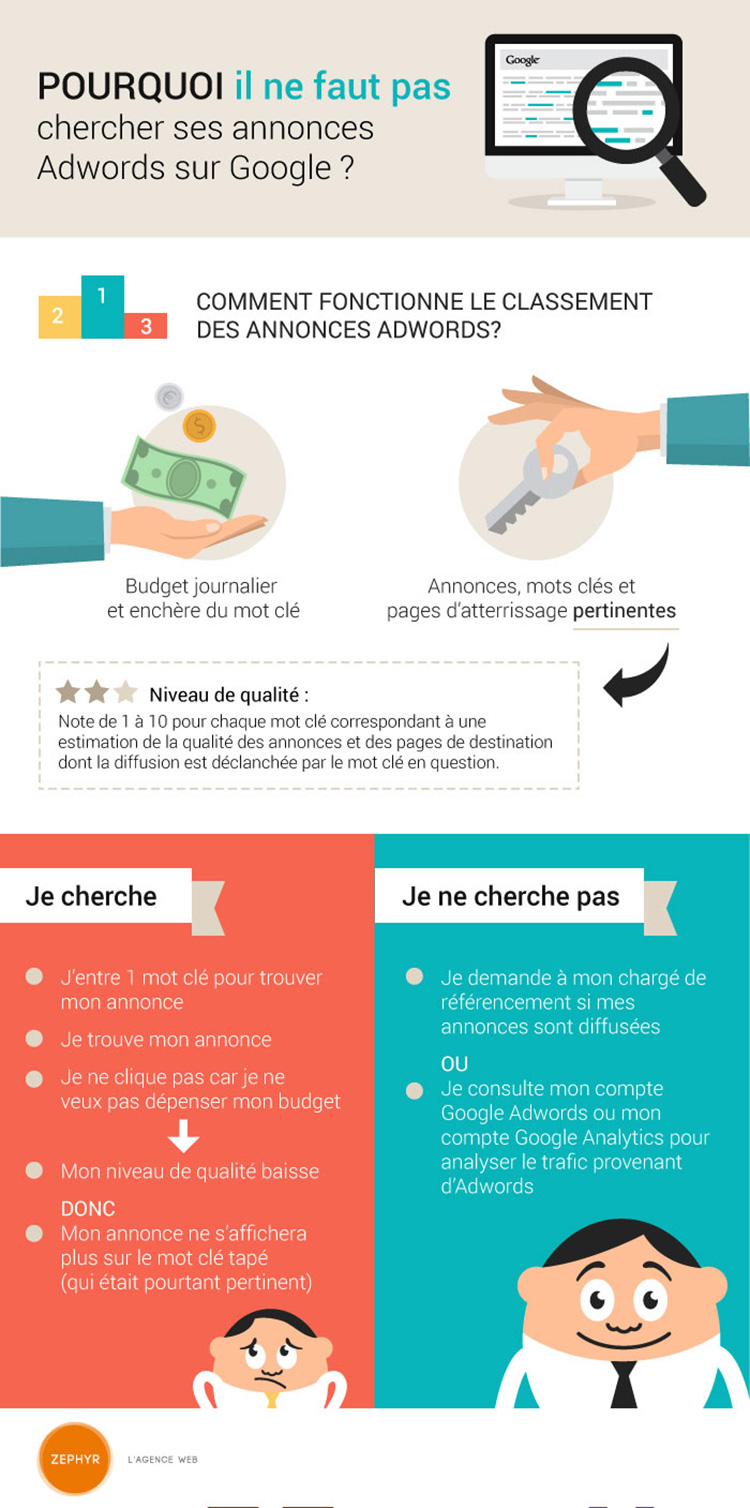 Infographie Zephyr - Google AdWords