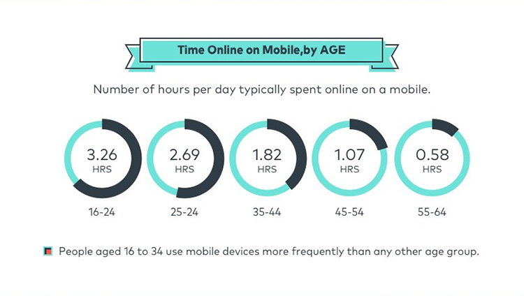 Tranches d'ages et temps passé sur mobiles