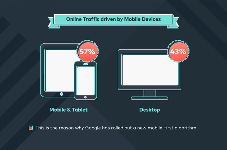 Proportions mobiles/ordinateurs pour les tendances marketing mobiles de 2018