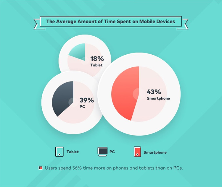 Usages mobiles, tablettes et ordinateurs