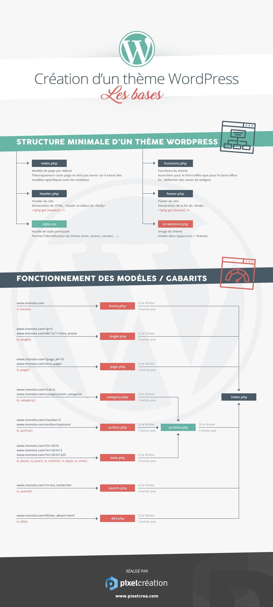 Infographie : création d'un thème Wordpress