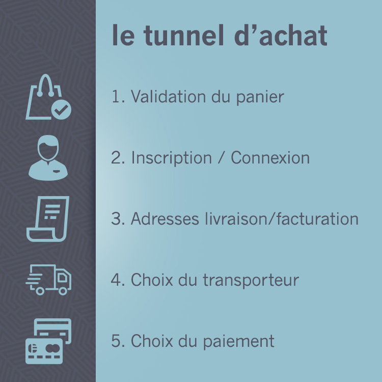 Tunnel de l'acte d'achat sur les sites e-commerce