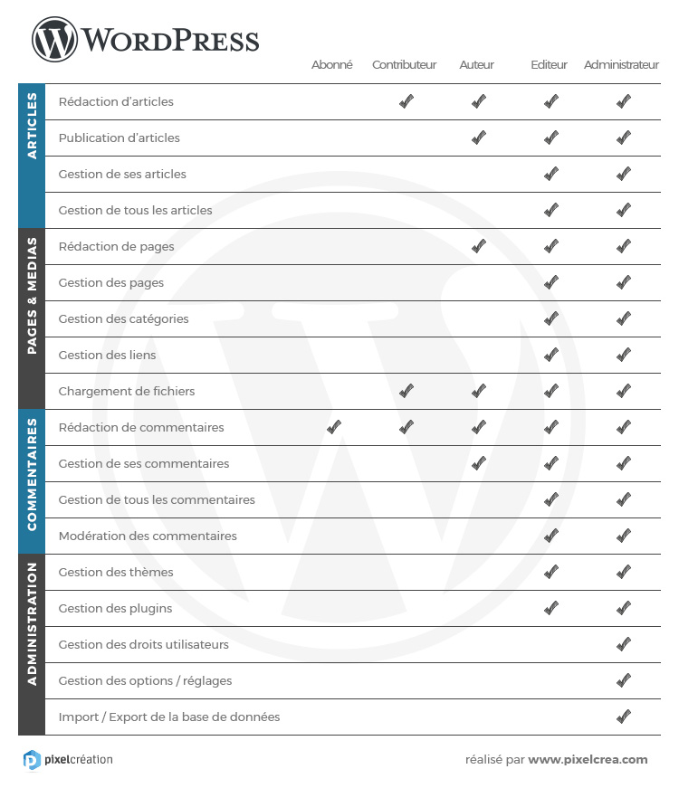 Droits des utilisateurs pour Wordpress