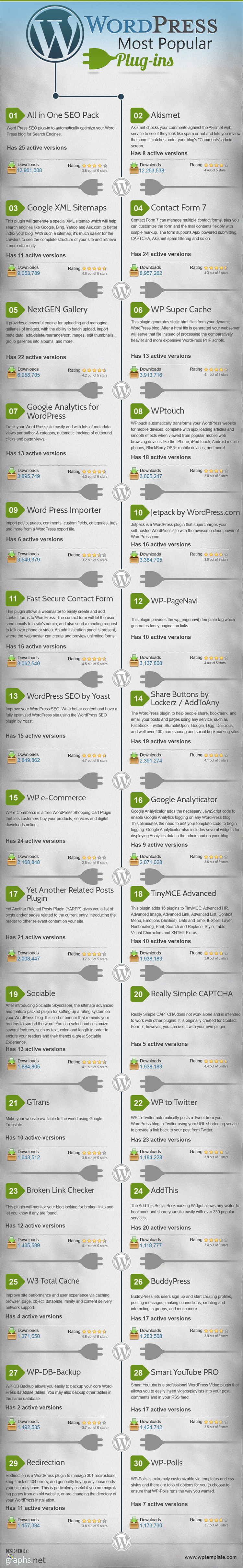 Infographie des 30 plugins pour Wordpress