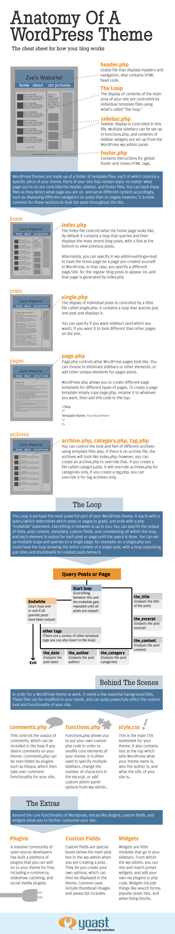 Infographie - Anatomie d'un thème Wordpress